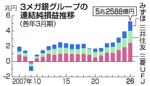 ３メガ銀の純利益、初の５兆円超え＝金利上昇で過去最高―２６年３月期