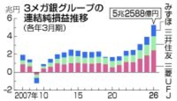３メガ銀の純利益、初の５兆円超え＝金利上昇で過去最高―２６年３月期