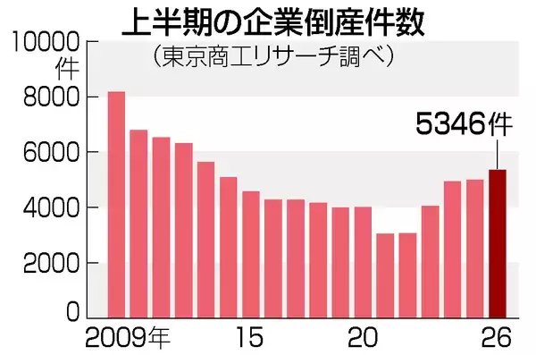 企業倒産、１２年ぶり５０００件超＝人手不足、物価高響く―２６年上半期