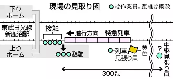 見張り不十分なまま作業か＝３人は直前にホーム避難―東武特急４人死亡事故、１週間