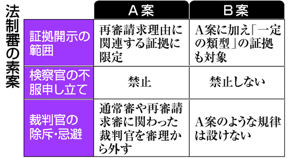 再審見直し、法制審で素案＝証拠開示範囲など両論併記