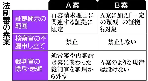 再審見直し、溝深く＝法制審素案、弁護士側が反発―不服申し立てなど両論併記