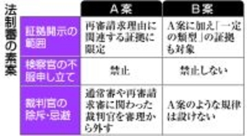 再審見直し、法制審で素案＝証拠開示範囲など両論併記