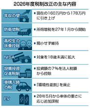年収の壁「１７８万円」＝防衛財源確保へ所得増税も―与党税制改正大綱決定