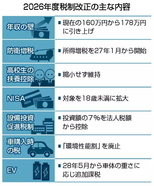 年収の壁「１７８万円」＝防衛財源確保へ所得増税も―与党税制改正大綱決定