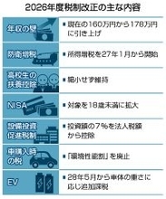 年収の壁「１７８万円」＝防衛財源確保へ所得増税も―与党税制改正大綱決定