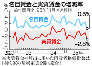 昨年１１月の実質賃金２．８％減＝１１カ月連続マイナス