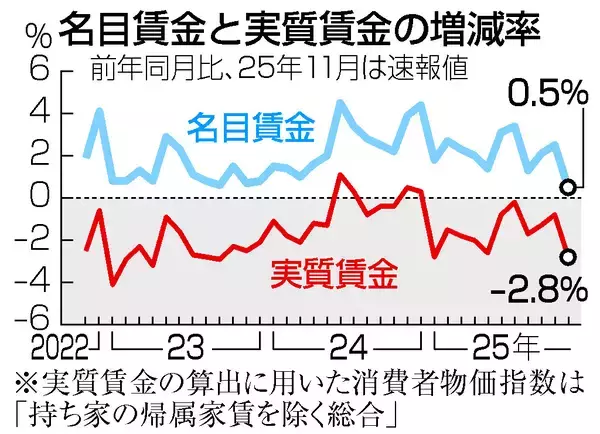 昨年１１月の実質賃金２．８％減＝１１カ月連続マイナス