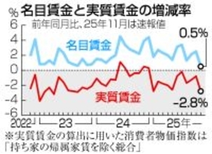 昨年１１月の実質賃金２．８％減＝１１カ月連続マイナス