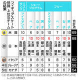 「フィギュア団体日本、２大会連続の銀＝スノーボードの三木６位〔ミラノ・コルティナ五輪〕」の画像1