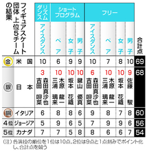 フィギュア団体日本、２大会連続の銀＝スノーボードの三木６位〔ミラノ・コルティナ五輪〕