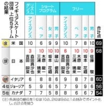 フィギュア団体日本、２大会連続の銀＝スノーボードの三木６位〔ミラノ・コルティナ五輪〕