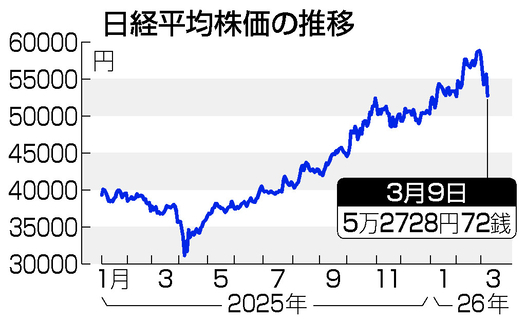 東京株２８９２円安、過去３番目下げ＝終値５万２７２８円―原油高騰、円・債券含めトリプル安
