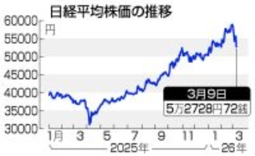 東京株急落、終値５万２７２８円＝２８９２円安、下げ幅過去３番目