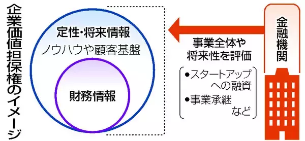 「企業価値担保権」スタートへ＝将来性で融資可能に、新興後押し―金融界