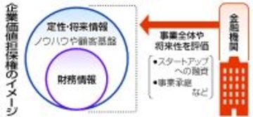 「企業価値担保権」スタートへ＝将来性で融資可能に、新興後押し―金融界