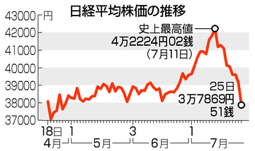 株安鮮明、２週間で１割下落＝半導体失速、米政局や円高も重し