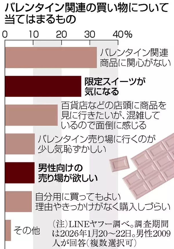 ３割の男性、自分用チョコに関心＝「ご褒美買い」開拓に商機―ＬＩＮＥ調査