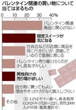 ３割の男性、自分用チョコに関心＝「ご褒美買い」開拓に商機―ＬＩＮＥ調査