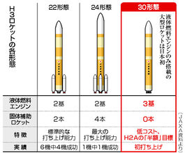 Ｈ３ロケット打ち上げ成功＝２度目の失敗から半年―初の「低コスト型」・ＪＡＸＡ