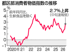 ９月の都内物価、２．７％上昇＝８カ月ぶり２％台―総務省