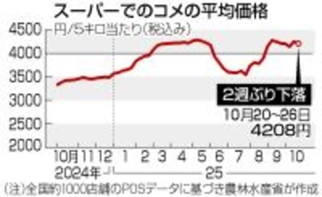 コメ５キロ４２０８円＝２週ぶり下落も、銘柄米は上昇