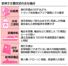 自民、安保３文書改定へ来春提言＝防衛費増・装備移転緩和が焦点―非核三原則見直し議論