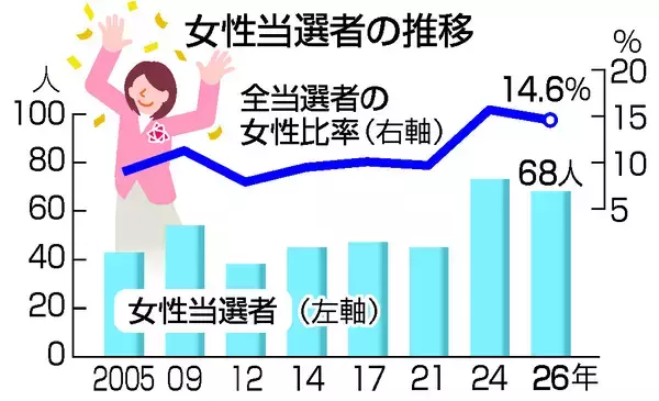 女性当選、過去２番目の６８人＝比率は１５％【２０２６衆院選】