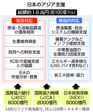 日本、アジアを包括支援＝１．６兆円、石油・物資供給網強化