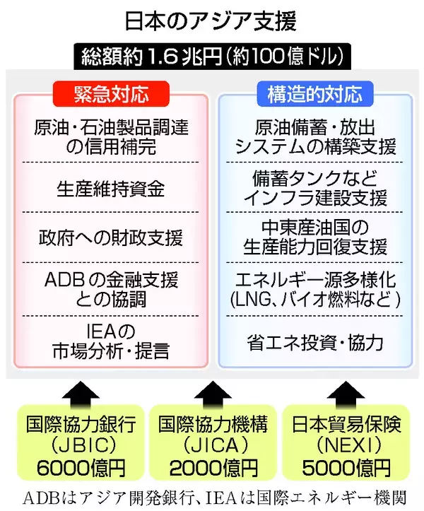 日本、アジアを包括支援＝１．６兆円、石油・物資供給網強化