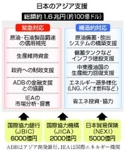 日本、アジアを包括支援＝１．６兆円、石油・物資供給網強化