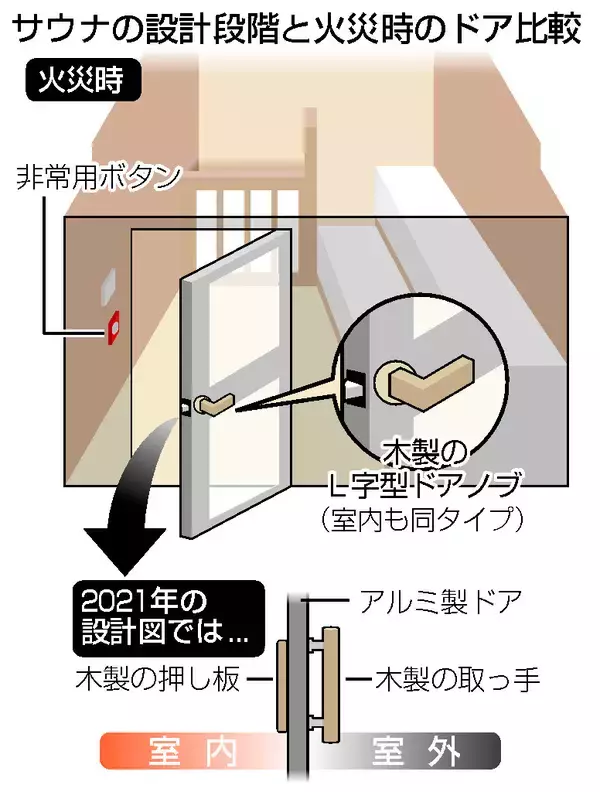 設計段階は押して開くドア＝サウナ室、Ｌ字ノブに変更か―夫婦死亡火災・警視庁