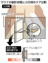 設計段階は押して開くドア＝サウナ室、Ｌ字ノブに変更か―夫婦死亡火災・警視庁