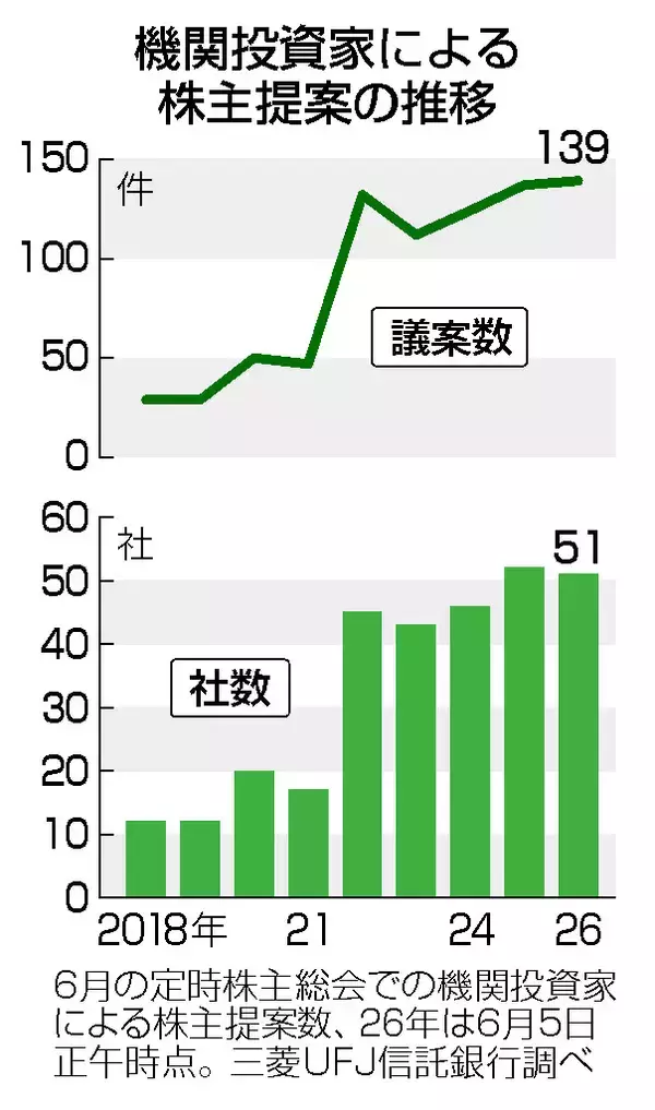 「物言う株主」の提案、過去最多＝影響力強める機関投資家―６月総会
