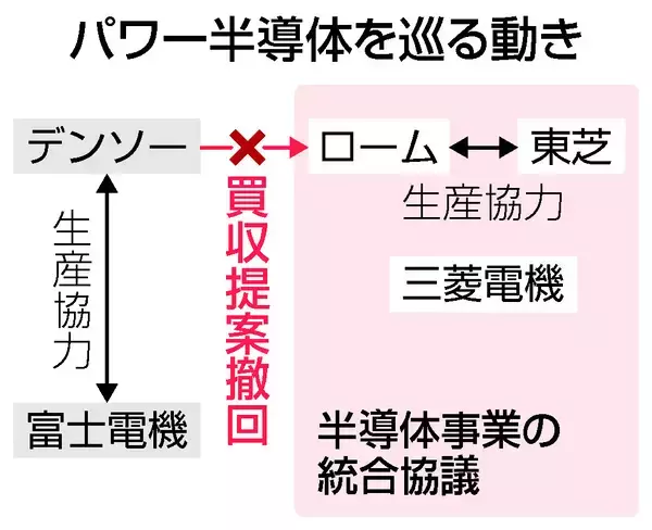 業界再編、３社連合軸に＝パワー半導体、合意へ課題も
