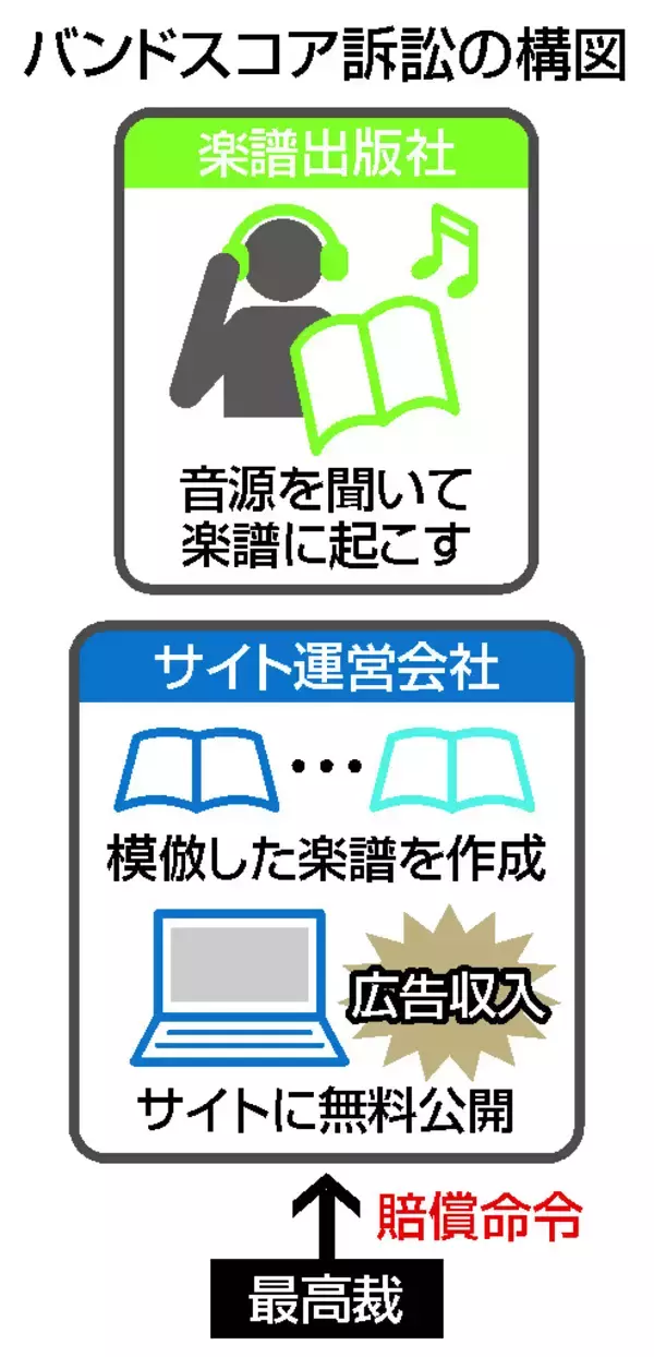 楽譜模倣し公開、賠償確定＝著作権外の表現物巡り初判断―バンドスコア訴訟・最高裁