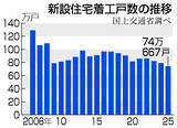 「昨年の住宅着工、７４万戸に減少＝６２年ぶり低水準、物価・資材高響く―国交省」の画像1
