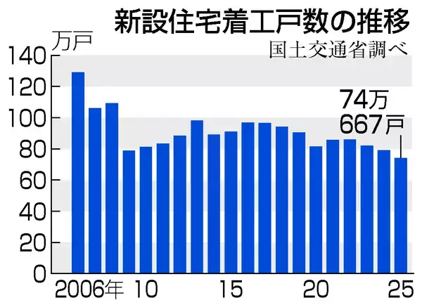 昨年の住宅着工、７４万戸に減少＝６２年ぶり低水準、物価・資材高響く―国交省