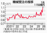 「２月機械受注、１３．６％増＝過去最高、大型案件が押し上げ―内閣府」の画像1
