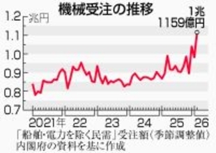 ２月機械受注、１３．６％増＝過去最高、大型案件が押し上げ―内閣府