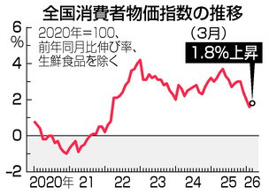 ３月消費者物価、１．８％上昇＝原油高で５カ月ぶり拡大―２５年度は２．７％上昇