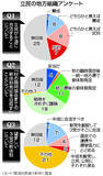 「中道合流、賛成７道県＝反対１５都府県、慎重姿勢浮き彫り―立民地方組織アンケート」の画像1