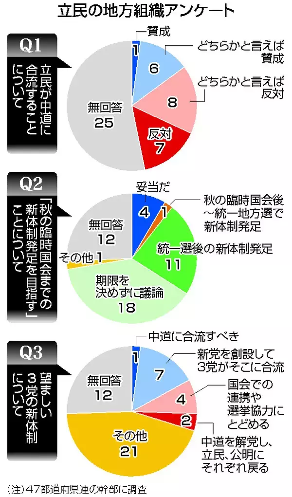 中道合流、賛成７道県＝反対１５都府県、慎重姿勢浮き彫り―立民地方組織アンケート
