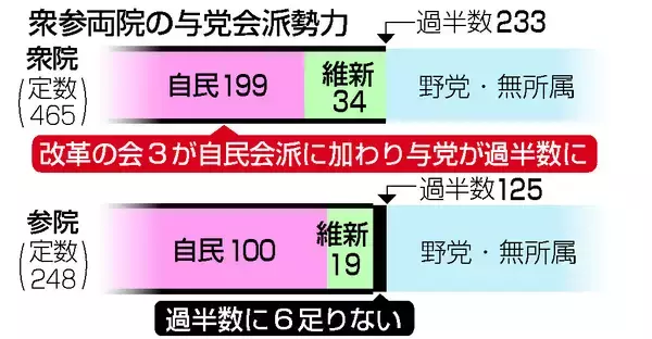 与党、衆院過半数を回復＝無所属３氏、自民会派入り