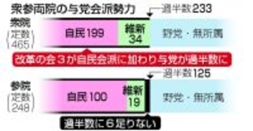 与党、衆院過半数を回復＝無所属３氏、自民会派入り