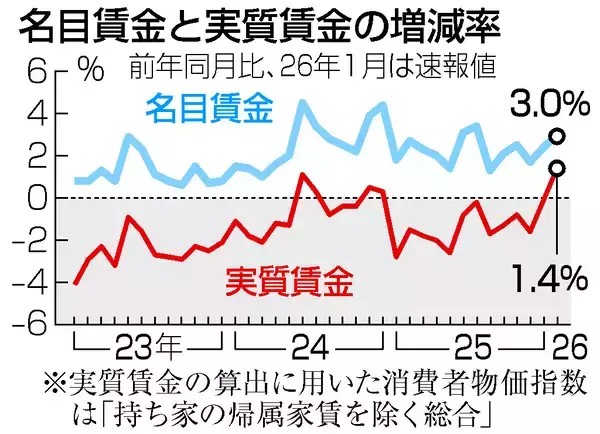 １月の実質賃金、１３カ月ぶりプラス＝１．４％増、賃金上昇と物価高鈍化で