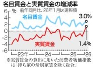 １月の実質賃金、１３カ月ぶりプラス＝１．４％増、賃金上昇と物価高鈍化で