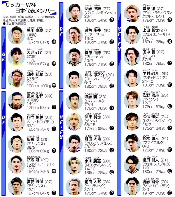 Ｗ杯代表に遠藤、冨安ら＝長友と塩貝滑り込む―サッカー日本代表