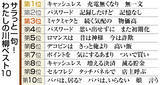 「「充電無くなり　無一文」　サラ川ベスト１０決定―第一生命」の画像1