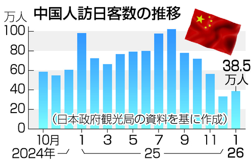１月訪日客、中国６割減＝訪日自粛要請響き、落ち込み拡大―日本政府観光局